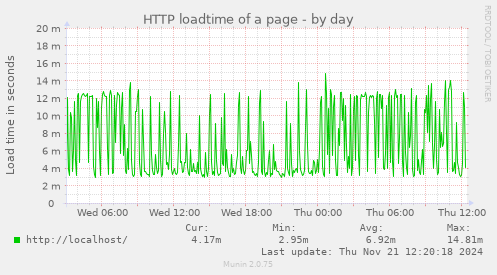 HTTP loadtime of a page