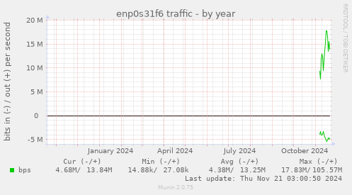 enp0s31f6 traffic