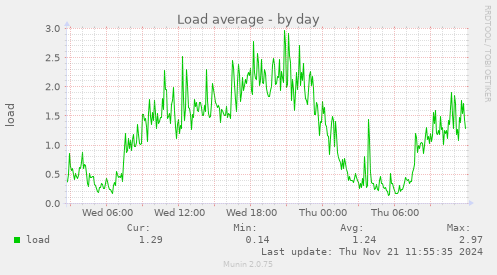 Load average