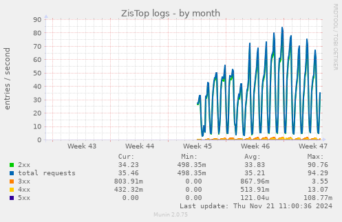 ZisTop logs