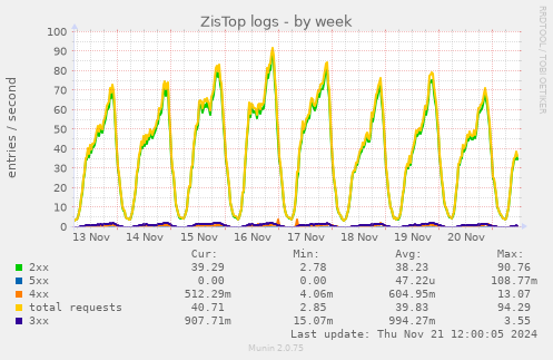 ZisTop logs