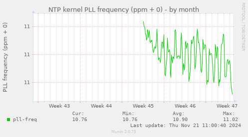 NTP kernel PLL frequency (ppm + 0)