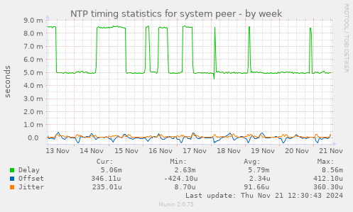 NTP timing statistics for system peer