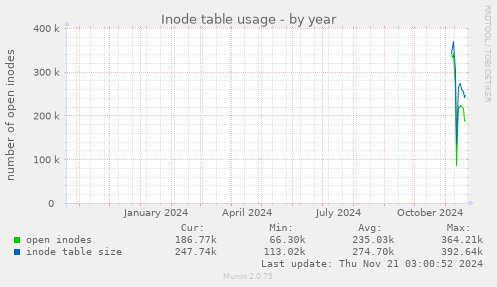 Inode table usage