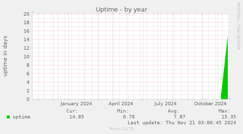 Uptime