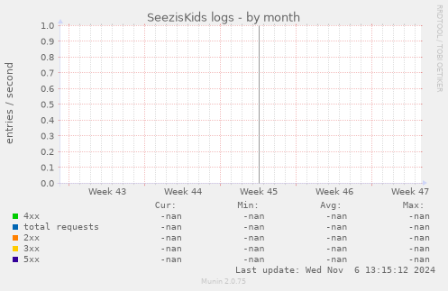 SeezisKids logs