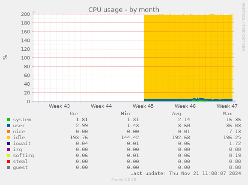 CPU usage