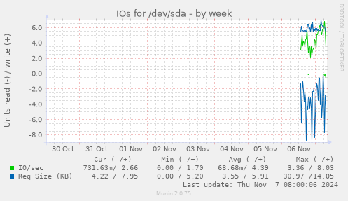 IOs for /dev/sda