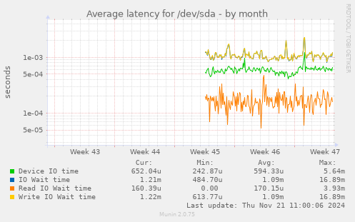 Average latency for /dev/sda