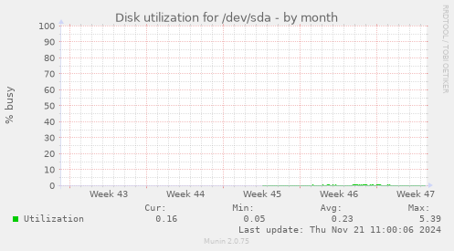 Disk utilization for /dev/sda