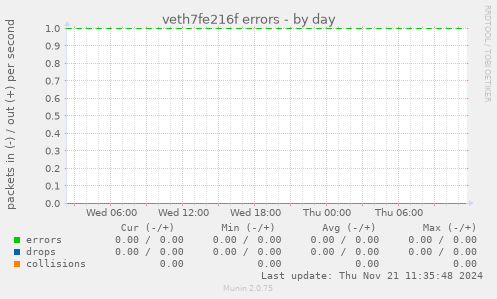 veth7fe216f errors