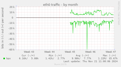 eth0 traffic