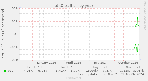 eth0 traffic