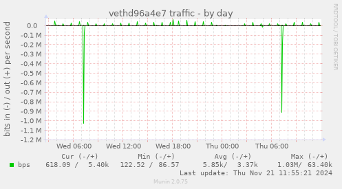 vethd96a4e7 traffic