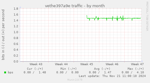 vethe397a9e traffic