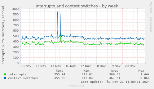 Interrupts and context switches