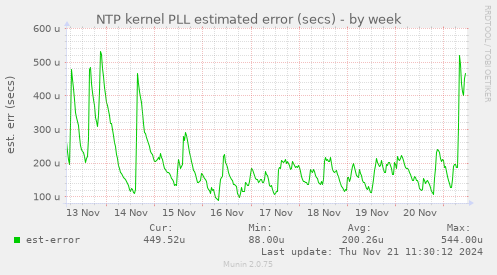 NTP kernel PLL estimated error (secs)