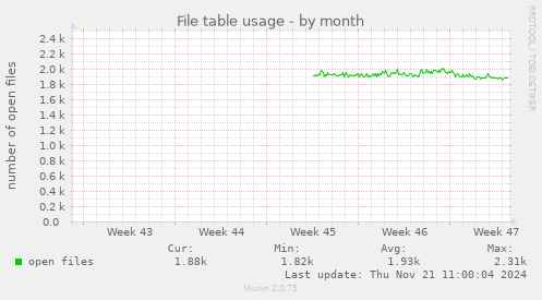 File table usage