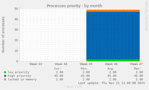 Processes priority