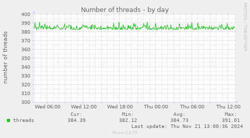 Number of threads