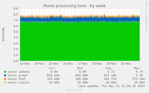 Munin processing time