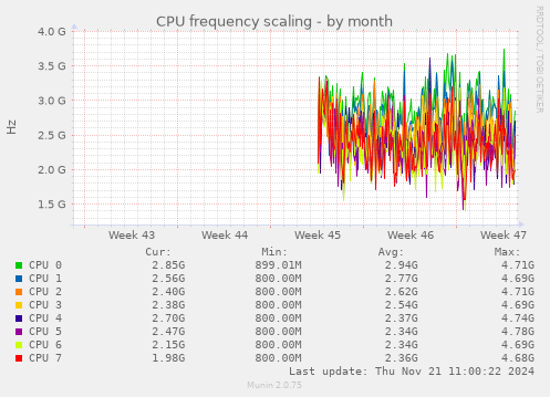 CPU frequency scaling