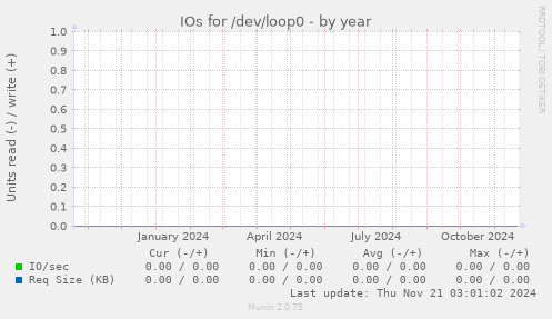 IOs for /dev/loop0