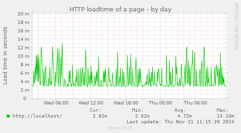 HTTP loadtime of a page