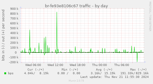 br-fe93e8106c67 traffic