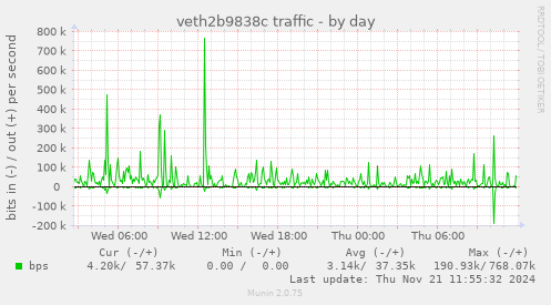 veth2b9838c traffic