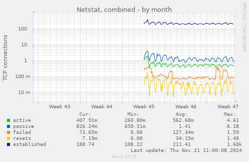 Netstat, combined