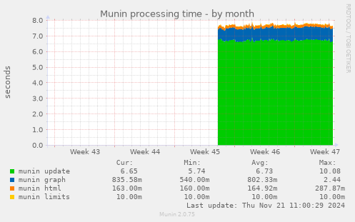 Munin processing time