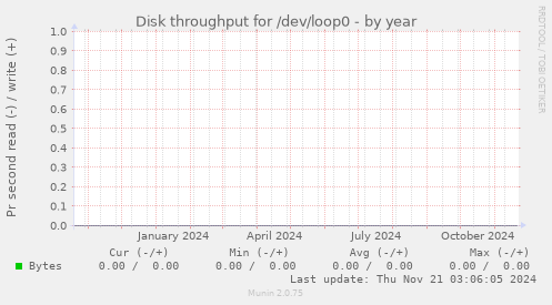 Disk throughput for /dev/loop0